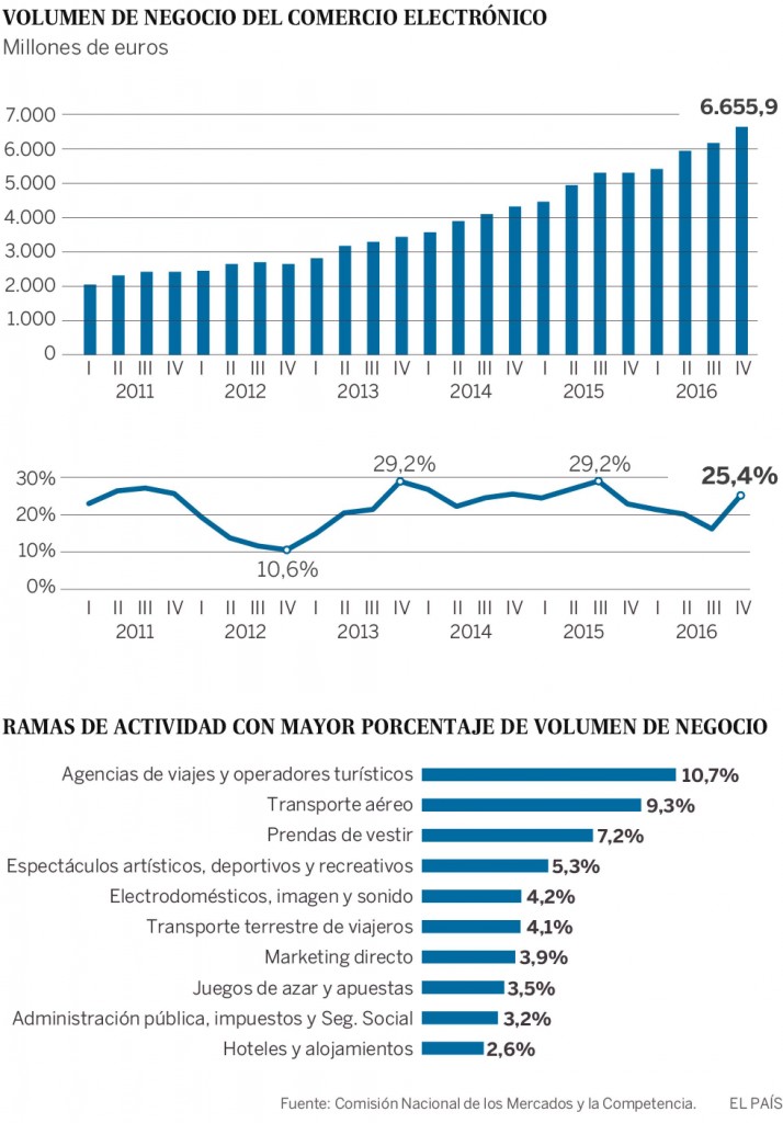 top 10 ventas online españa por sectores